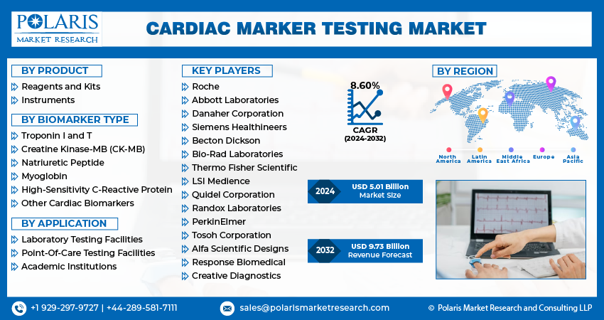 Cardiac Marker Testing Market share